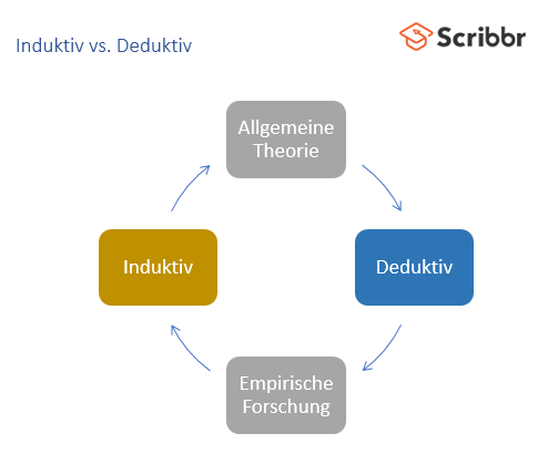 induktiv-deduktiv