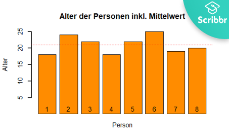 standardabweichung-berechnen-beispiel-altersverteilung-mit-mittelwert-scribbr