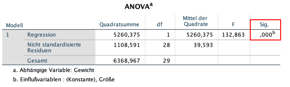 ANOVA