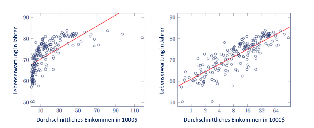 nicht-linearer-zusammenhang