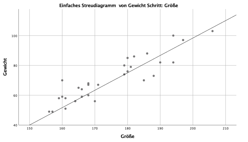 Streudiagramm