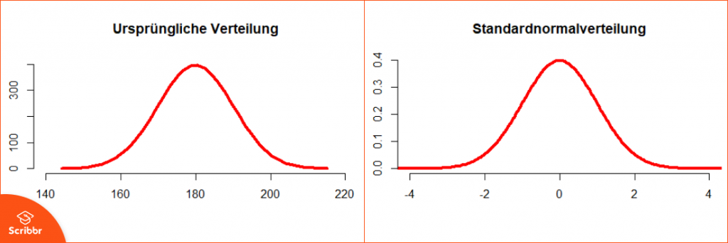 standardnormalverteilung