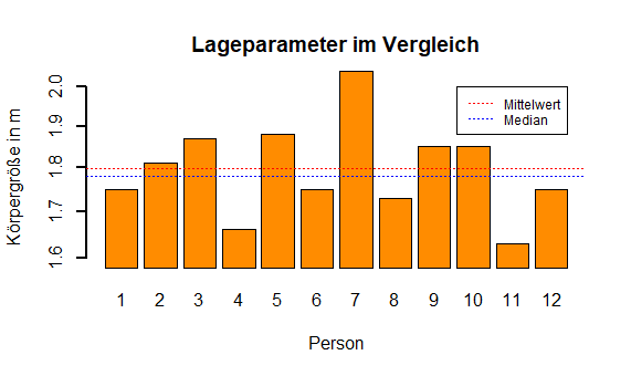 Lageparameter-vergleich