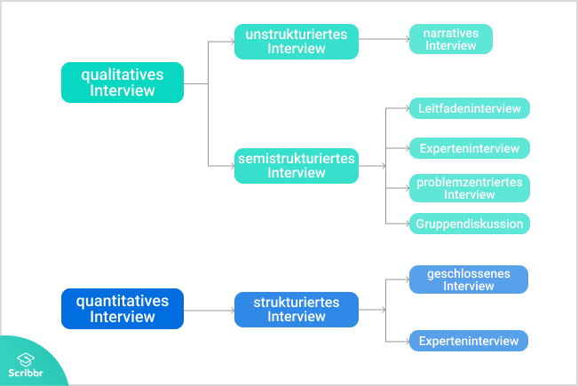 Interviewformen-scribbr