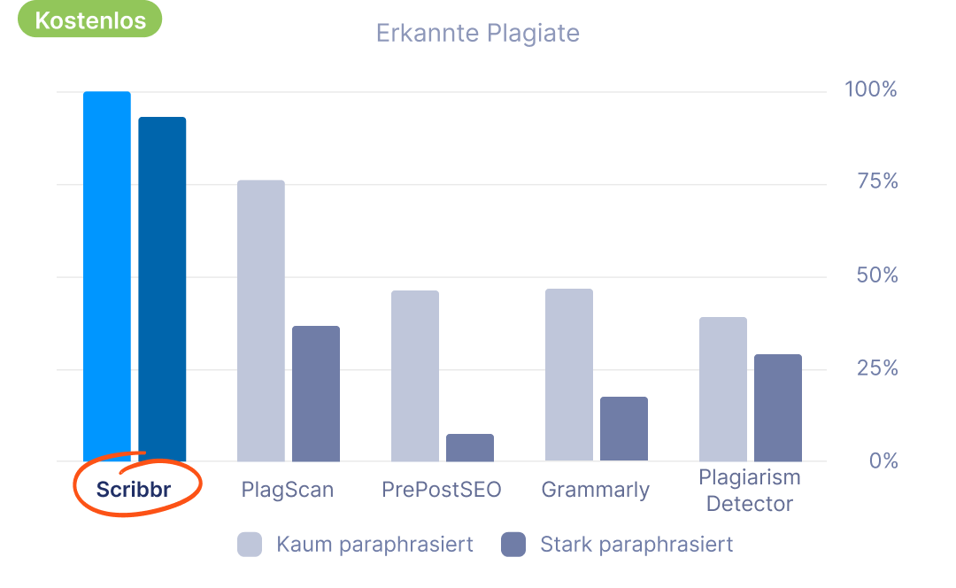 beste-plagiatspruefung-testsieger