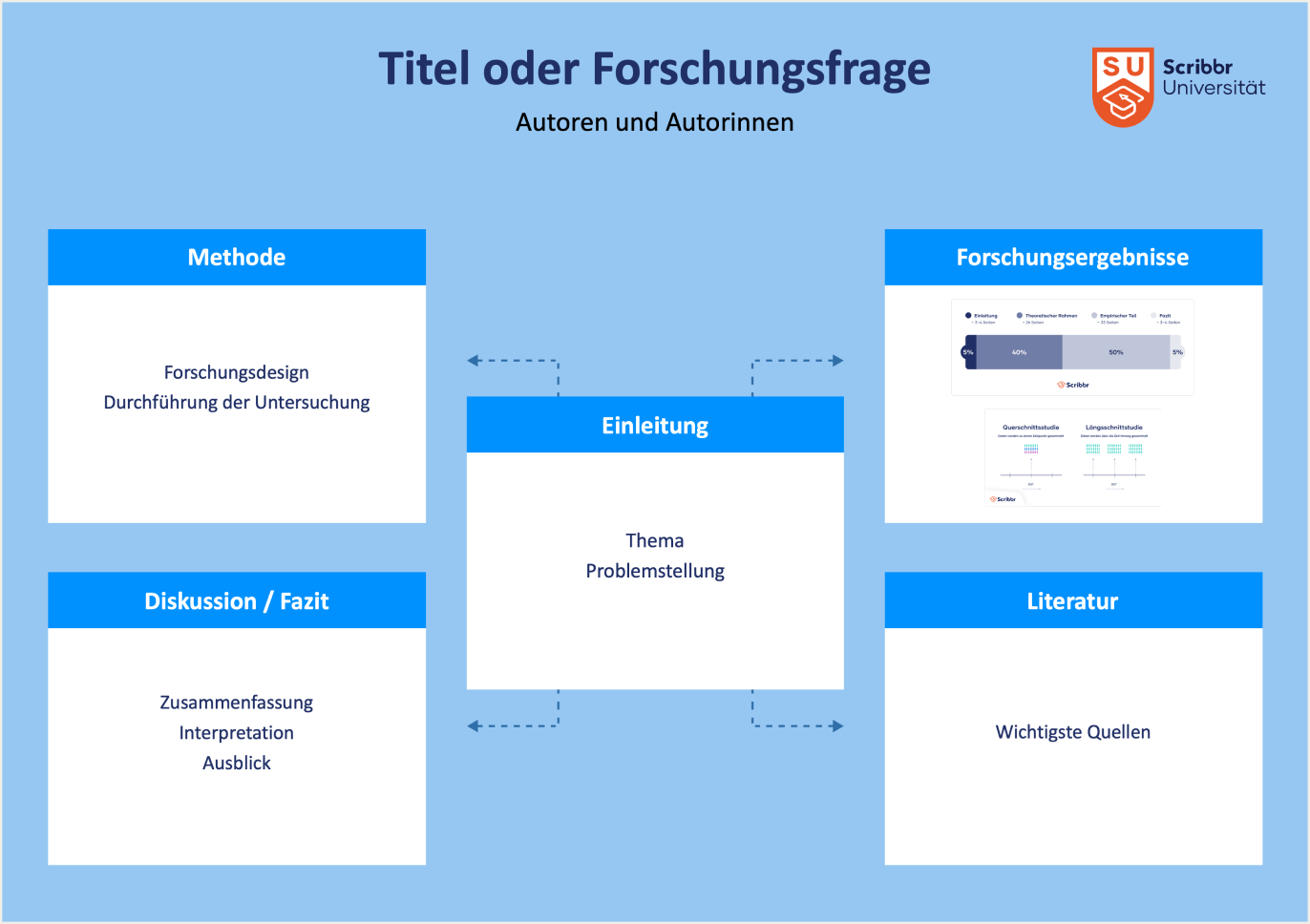 Wissenschaftliches Poster Querformat