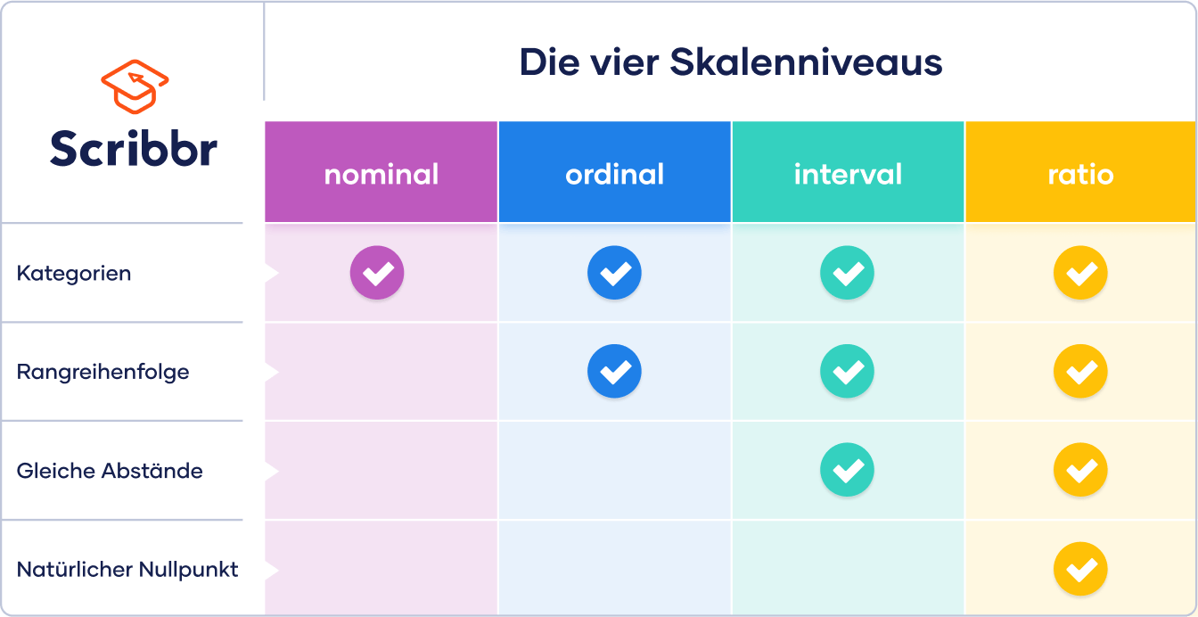 Skalenniveaus verstehen und bestimmen