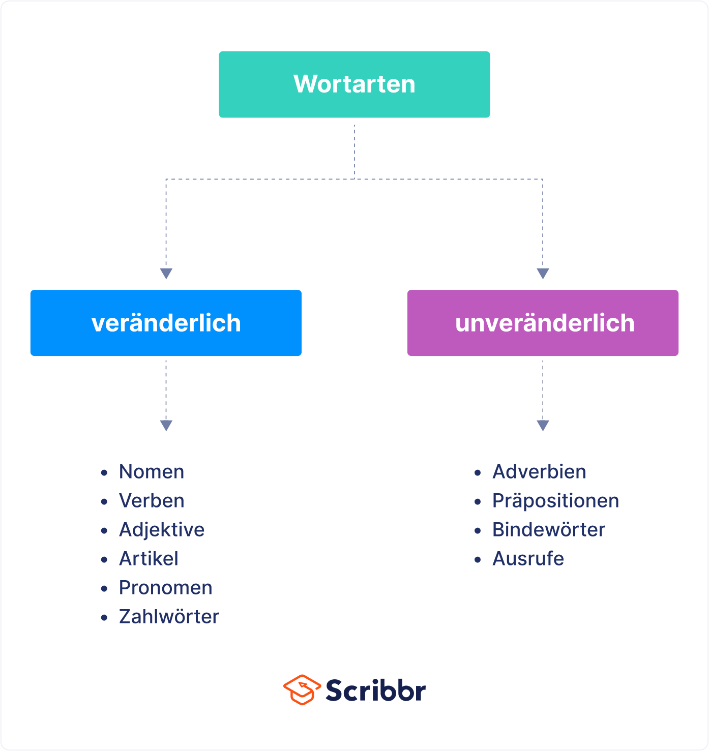 veränderliche und unveränderliche wortarten