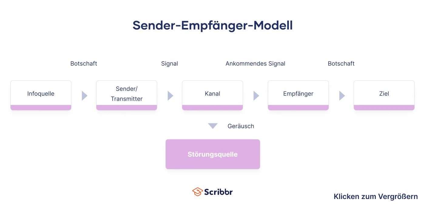 sender-empfaenger-modell-beispiel