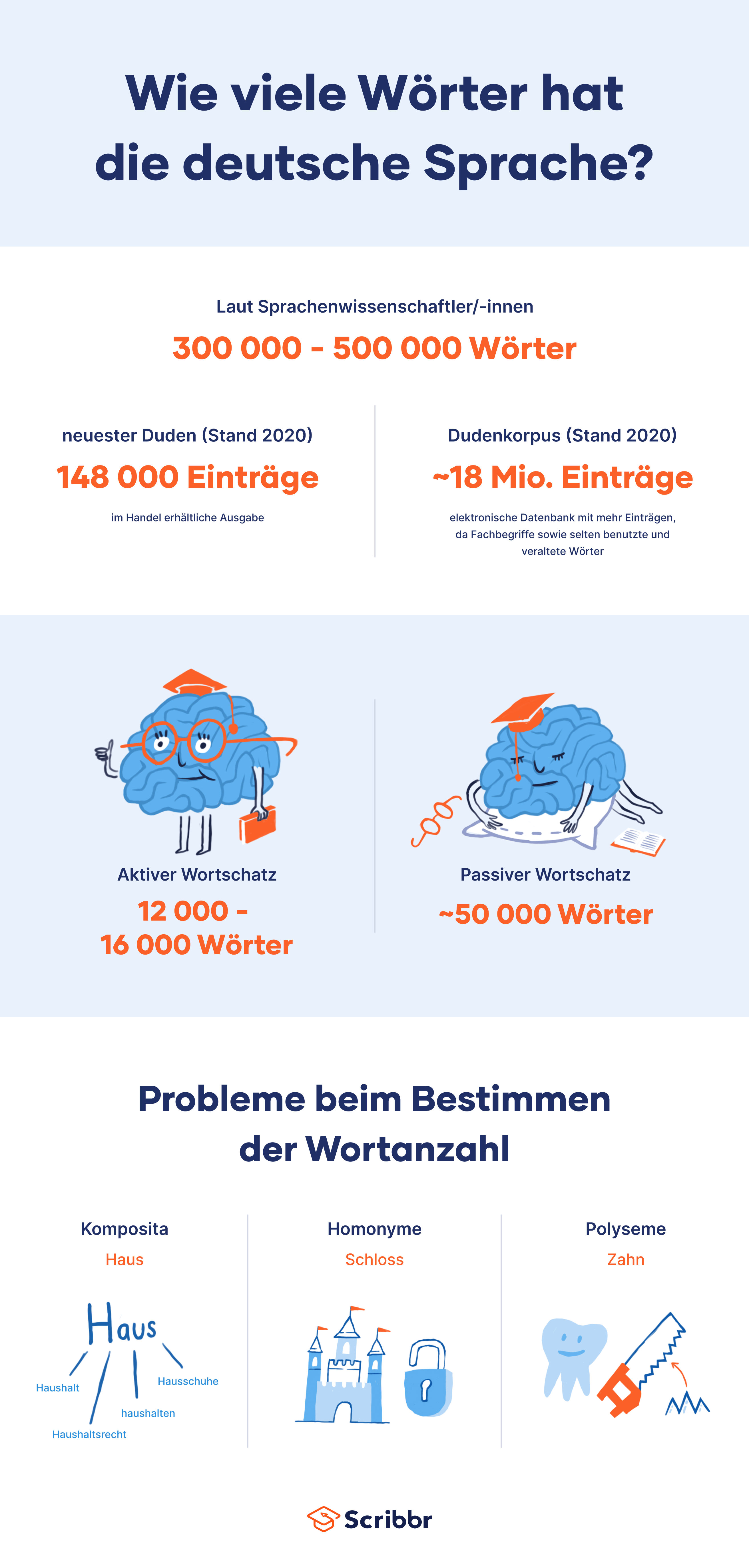 Wie viele Wörter hat die deutsche Sprache? Ausführlich erklärt