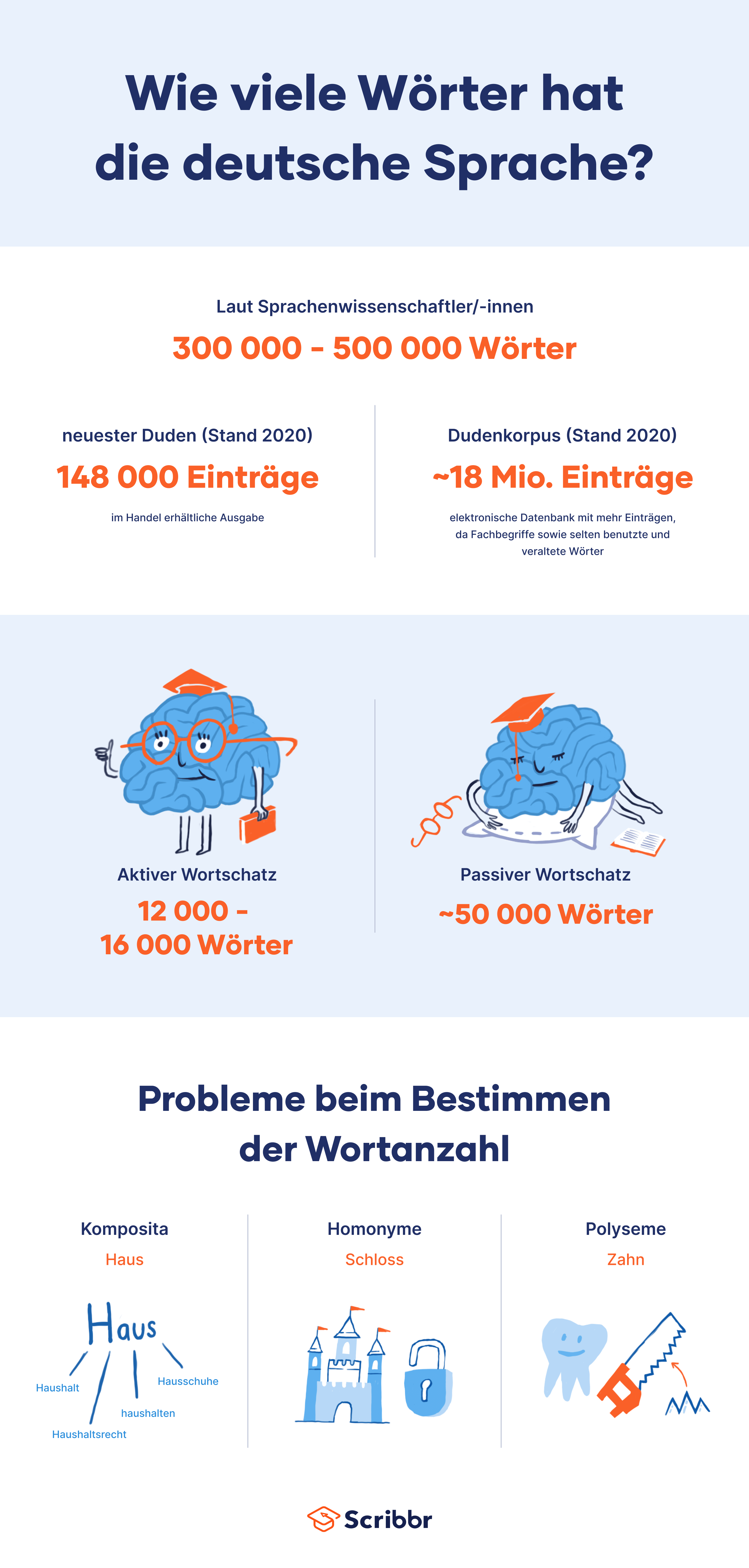 https://www.scribbr.at/wp-content/uploads/2023/11/wie-viele-worter-hat-die-deutsche-sprache.webp