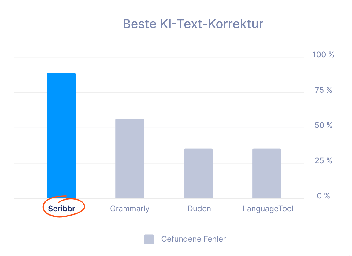 beste-KI-Korrektoren